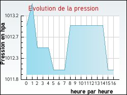 Evolution de la pression de la ville Pontonx-sur-l'Adour